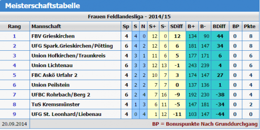 2014_0920_FRLL_Tabelle