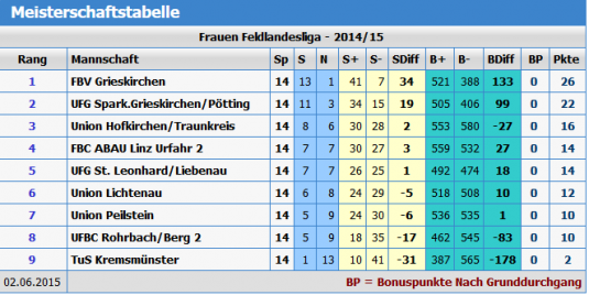 2015_0602_FrLL_Tabelle